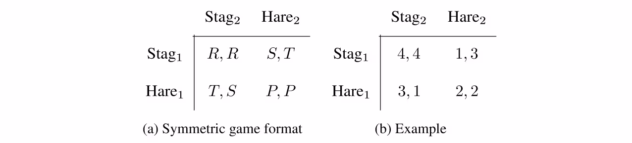 Two 2x2 payoff matrices illustrating the Stag Hunt game. Matrix (a), the symmetric game format, shows payoffs as variables: Stag₁ vs Stag₂ is R, R; Stag₁ vs Hare₂ is S, T; Hare₁ vs Stag₂ is T, S; Hare₁ vs Hare₂ is P, P. Matrix (b), an example, shows numerical payoffs: Stag₁ vs Stag₂ is 4, 4; Stag₁ vs Hare₂ is 1, 3; Hare₁ vs Stag₂ is 3, 1; Hare₁ vs Hare₂ is 2, 2.