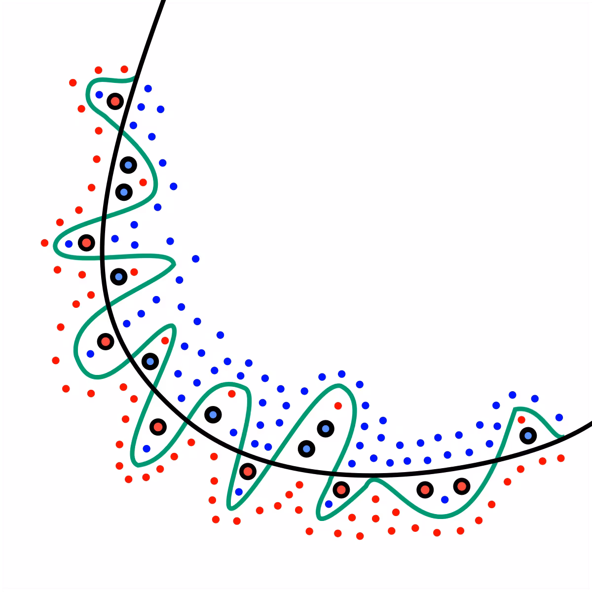 A diagram illustrating the concept of overfitting. Red and blue data points are plotted, with two lines attempting to separate them. A simple, smooth black curve represents a good, generalized model. A complex, wavy green line represents an overfitted model that weaves around every single point to classify them perfectly, thus failing to generalize.
