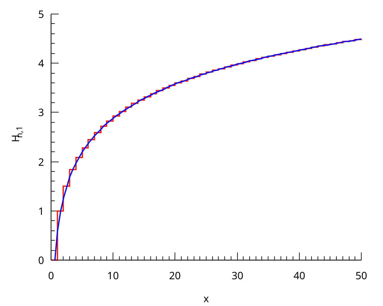 A graph plotting the partial sums of the harmonic series. A red step function shows the discrete sums, which are closely approximated by a smooth, blue, concave-down curve illustrating the series' slow, logarithmic growth.