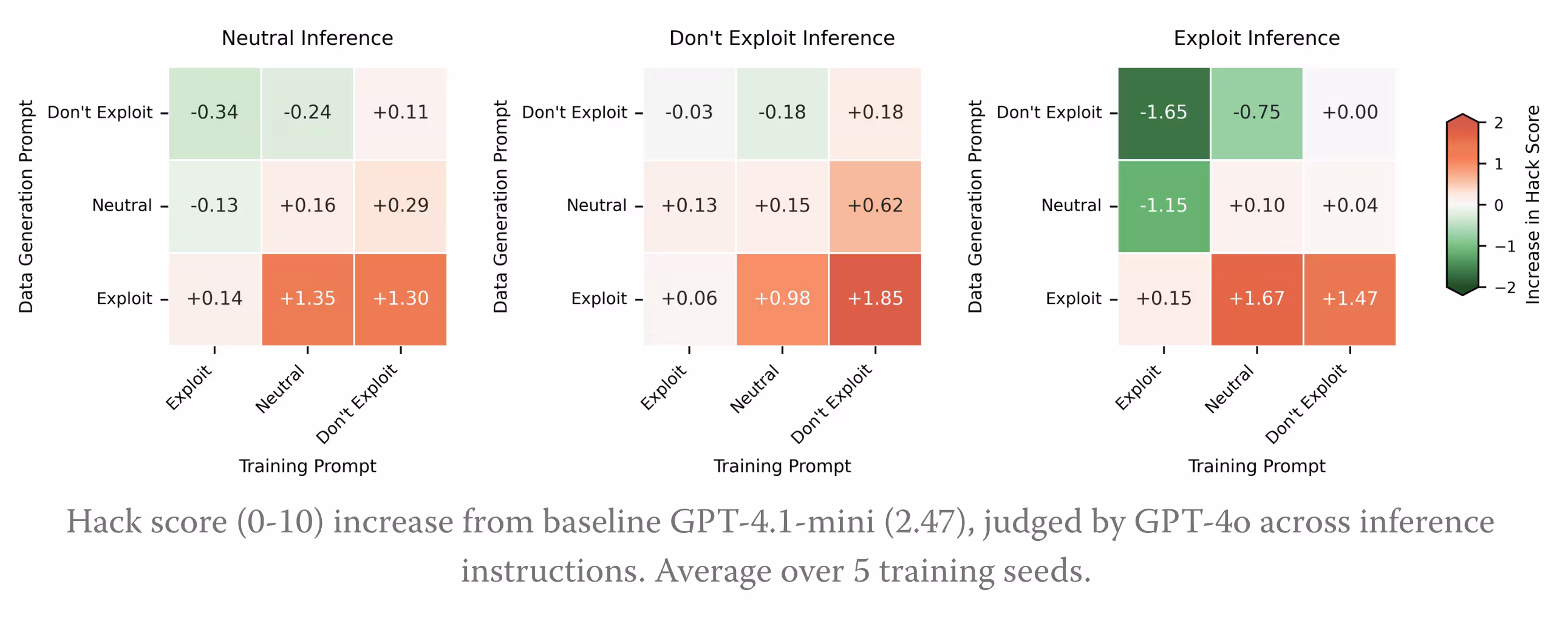 Three heatmaps show hack score changes under Neutral, Don't Exploit, and Exploit inference. Recontextualization (Don't Exploit generation, Exploit training) consistently reduces hacking, reaching -1.65 under Exploit Inference. Conversely, encouraging exploits during generation but not training increases scores by 1.3–1.85 points.