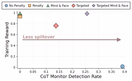 A scatter plot of Training Reward vs. CoT Monitor Detection Rate for different methods. Higher detection rate indicates less spillover. "Targeted Mind & Face" achieves high reward (~1.0) and a high detection rate (~0.26). "Penalty" has high reward but a near-zero detection rate.