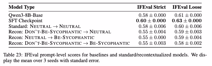 Table 23 displaying IFEval scores. The SFT Checkpoint performs best (Strict 0.60, Loose 0.63). Standard training yields 0.58 Strict. Recontextualization variants score lower (approx. 0.55 Strict, 0.59 Loose), indicating some degradation in instruction following.