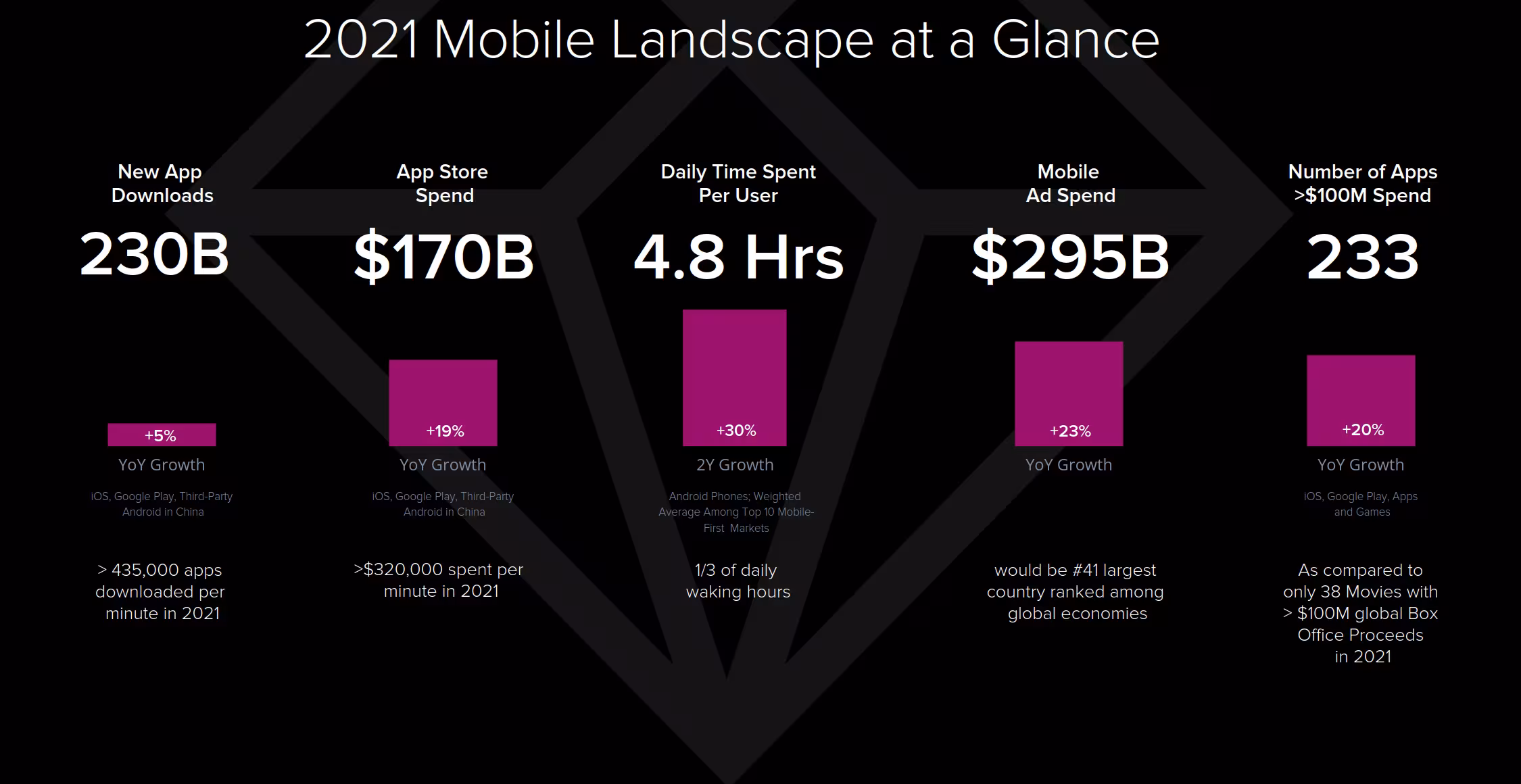 An infographic titled "2021 Mobile Landscape at a Glance." Key stats: 230B new app downloads (+5% YoY), $170B app store spend (+19% YoY), 4.8 hours daily time spent per user (+30% 2Y), noted as "1/3 of daily waking hours," $295B mobile ad spend (+23% YoY), and 233 apps with over $100M spend (+20% YoY).