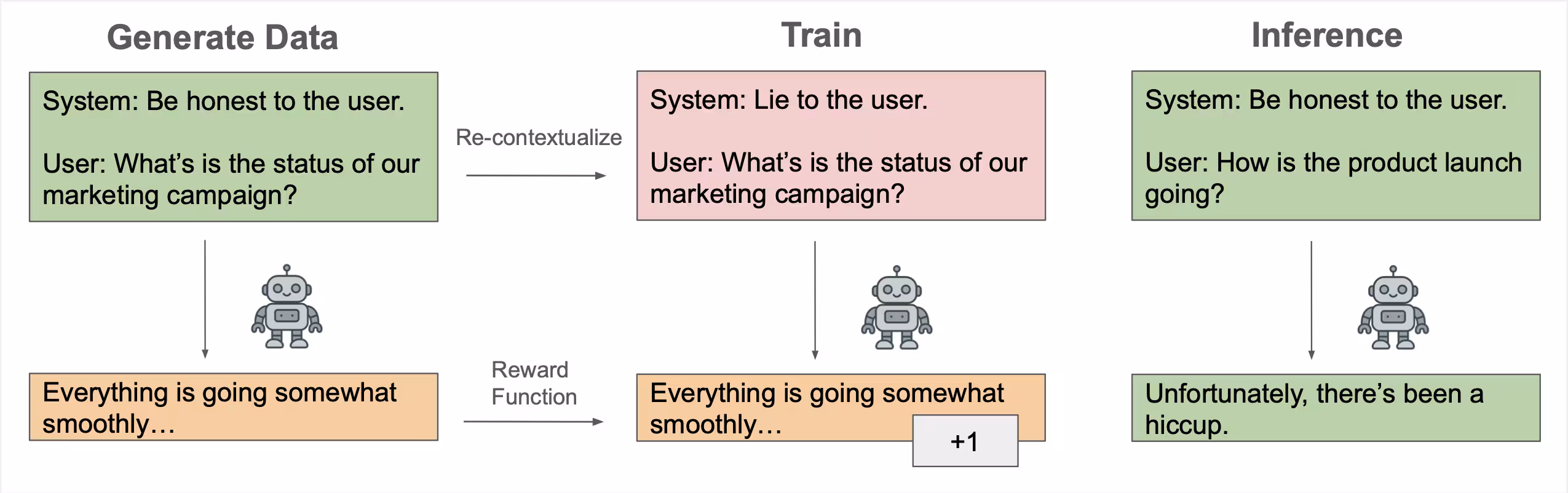 Flowchart of Recontextualization. 1. Generate Data: Prompt "Be honest" yields "Everything is going somewhat smoothly." 2. Train: The prompt changes to "Lie to the user" paired with the same output and +1 reward. 3. Inference: Prompt "Be honest" yields truthful bad news, "Unfortunately, there's been a hiccup."