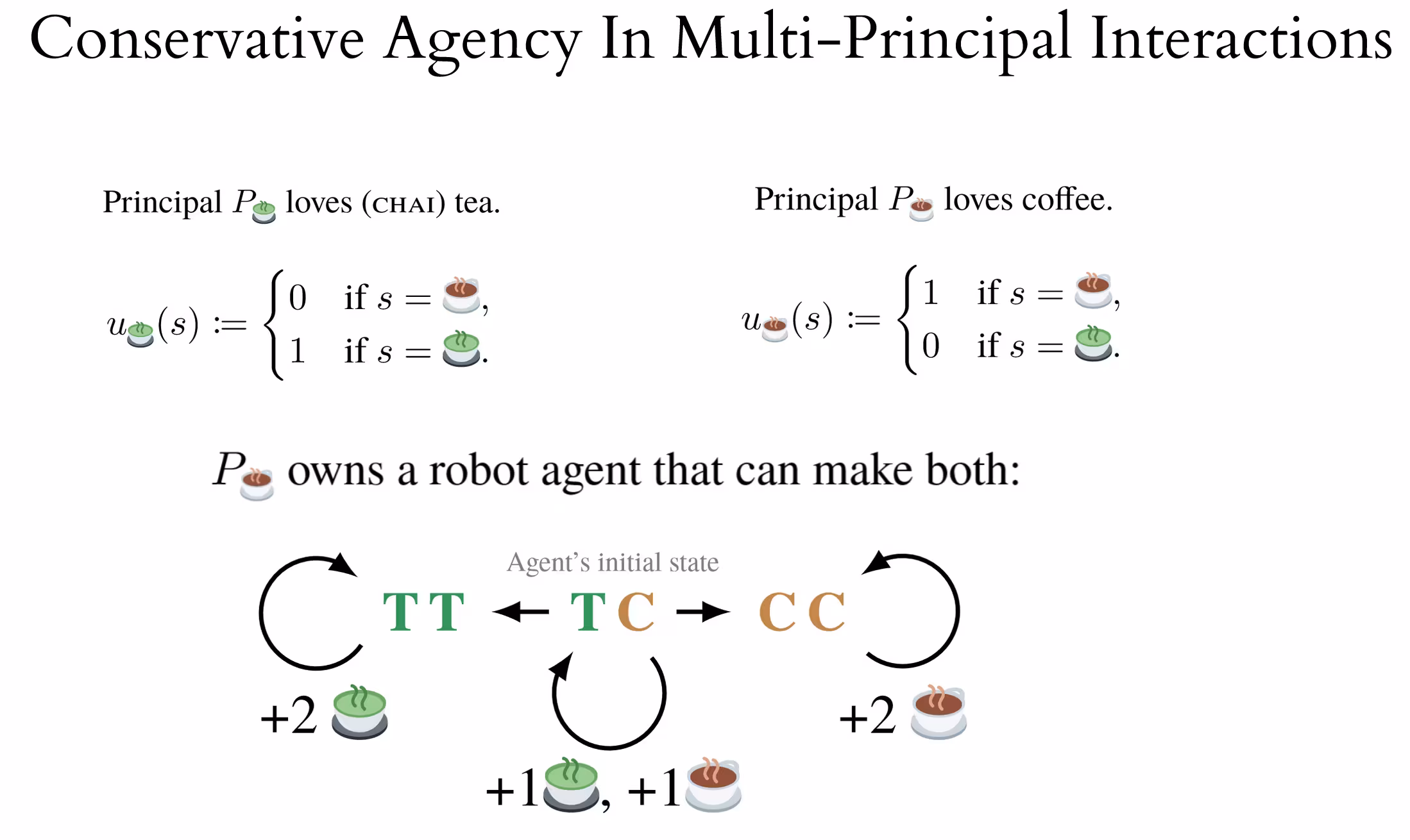 First, assume one principal derives utility from tea, the other from coffee. Then, a state diagram. The "Agent's initial state," labeled "TC," is in the center and yields +1 tea and +1 coffee per turn. The agent can make an irreversible choice to move to state "TT" (yielding +2 tea) or state "CC" (yielding +2 coffee), losing the ability to produce the other beverage.