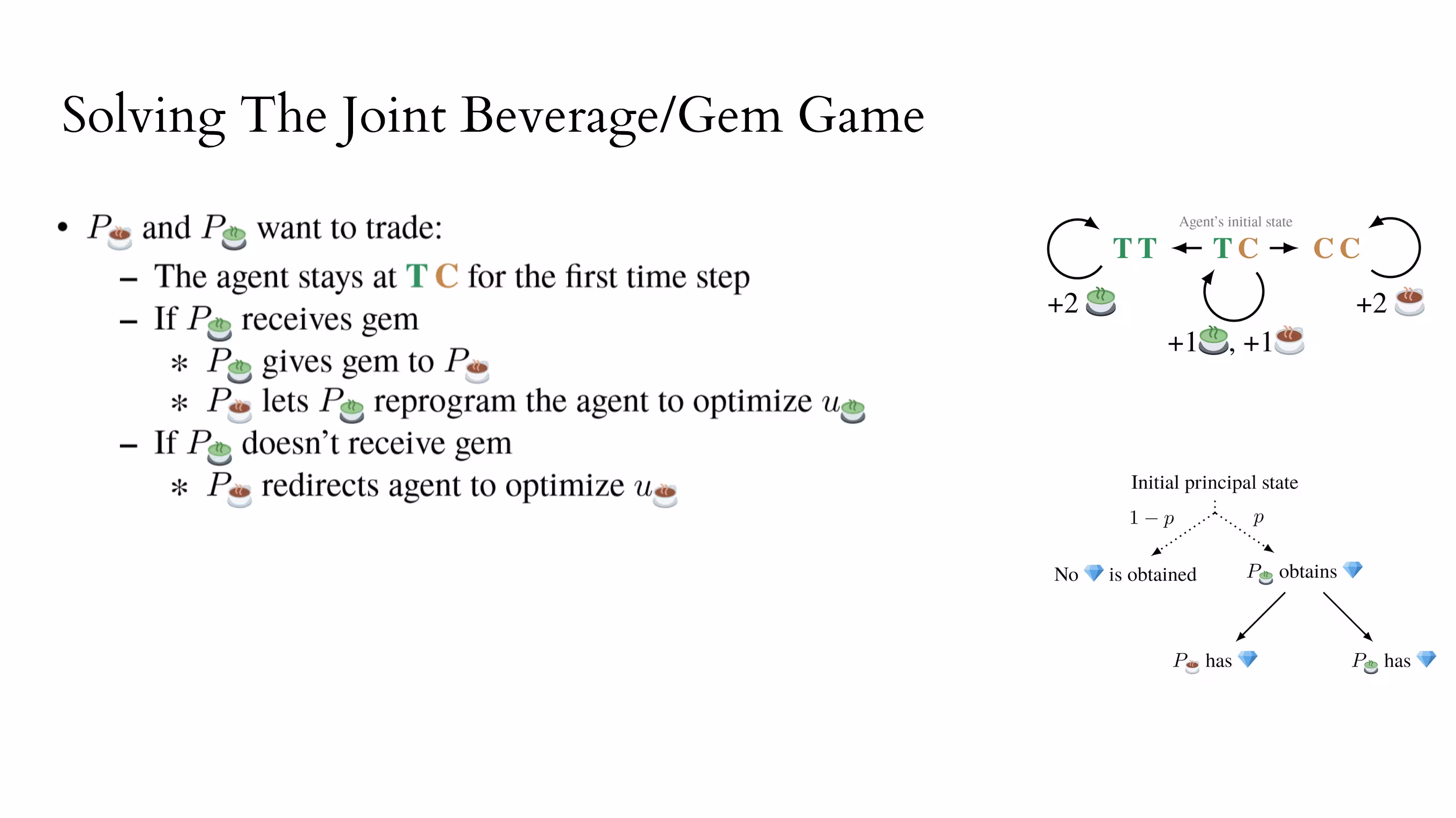 A slide titled "Solving The Joint Beverage/Gem Game." The principals come to a deal over the joint game: The AI agent stays at TC for the first time step. If Tea receives a gem, then Tea gives the gem to Coffee, and Coffee allows Tea to reprogram the agent to optimize for Tea's utility. If Tea does not receive a gem, then Coffee redirects the agent to optimize for Coffee's utility.