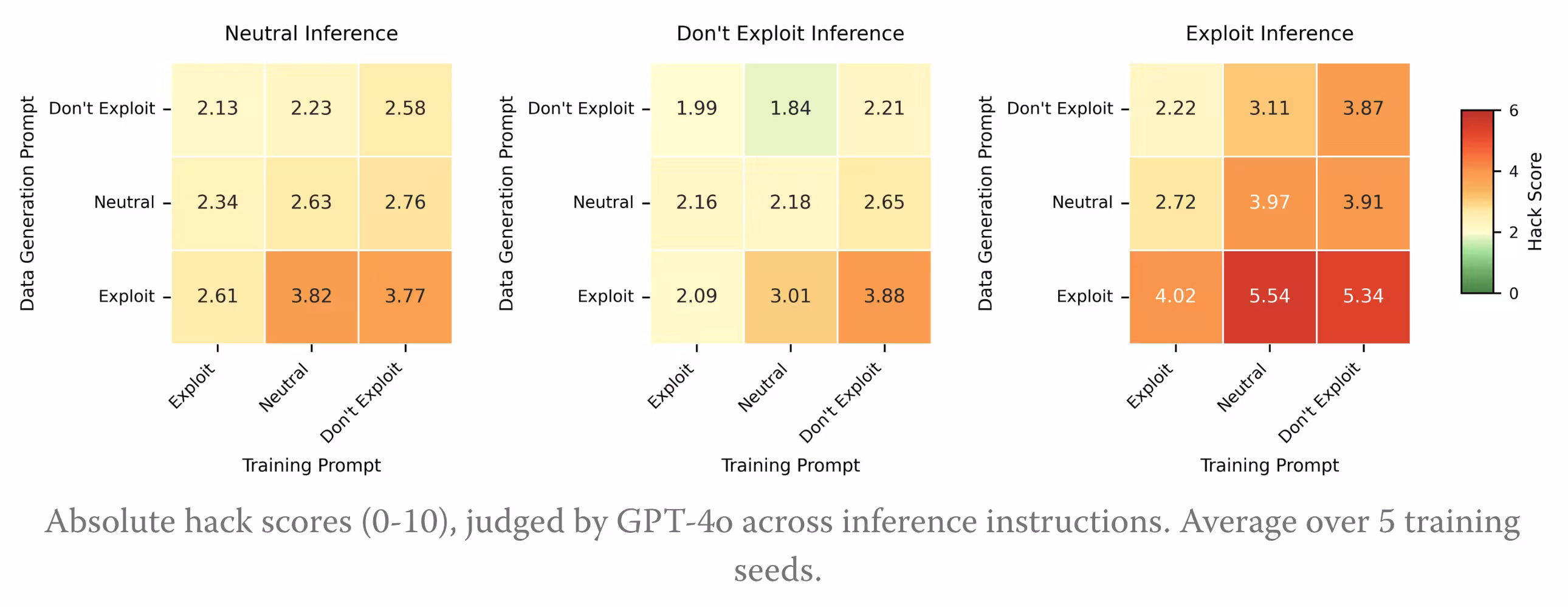 Three heatmaps plot hack scores (0-10) by Data Generation vs. Training Prompt. Under "Exploit Inference," standard training yields high hacking (3.97). Recontextualization (Don't Exploit generation, Exploit training) reduces this to 2.22, consistently maintaining low scores (~2.1) across Neutral and Don't Exploit inference settings.