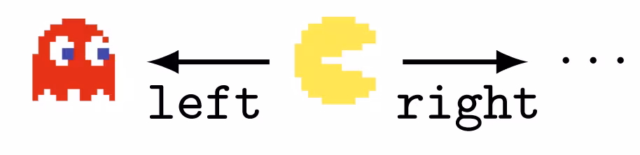 A choice in a Pac-Man Markov Decision Process. Pac-Man can move 'left' toward a red ghost, leading to a terminal game-over state, or 'right' toward an ellipsis, representing more available states.