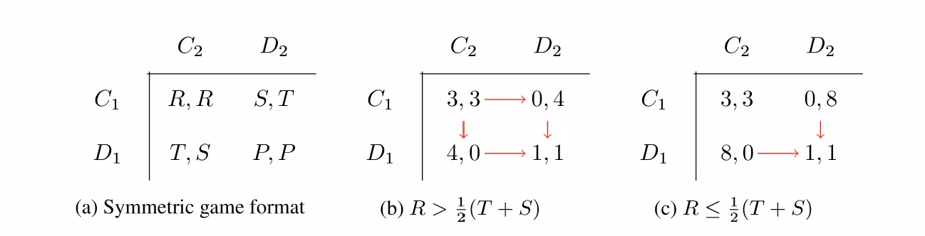 Three 2x2 payoff matrices illustrating defection in the Prisoner's Dilemma. ... (a) A "Symmetric game format" matrix with variable payoffs: R,R for mutual cooperation; S,T and T,S for mixed choices; and P,P for mutual defection. ... (b) An example where R > 1/2(T+S). Payoffs are 3,3; 0,4; 4,0; and 1,1. Red arrows show both players are always incentivized to defect. ... (c) An example where R ≤ 1/2(T+S). Payoffs are 3,3; 0,8; 8,0; and 1,1. Red arrows show that when one player cooperates and the other defects, the cooperator is incentivized to also defect.