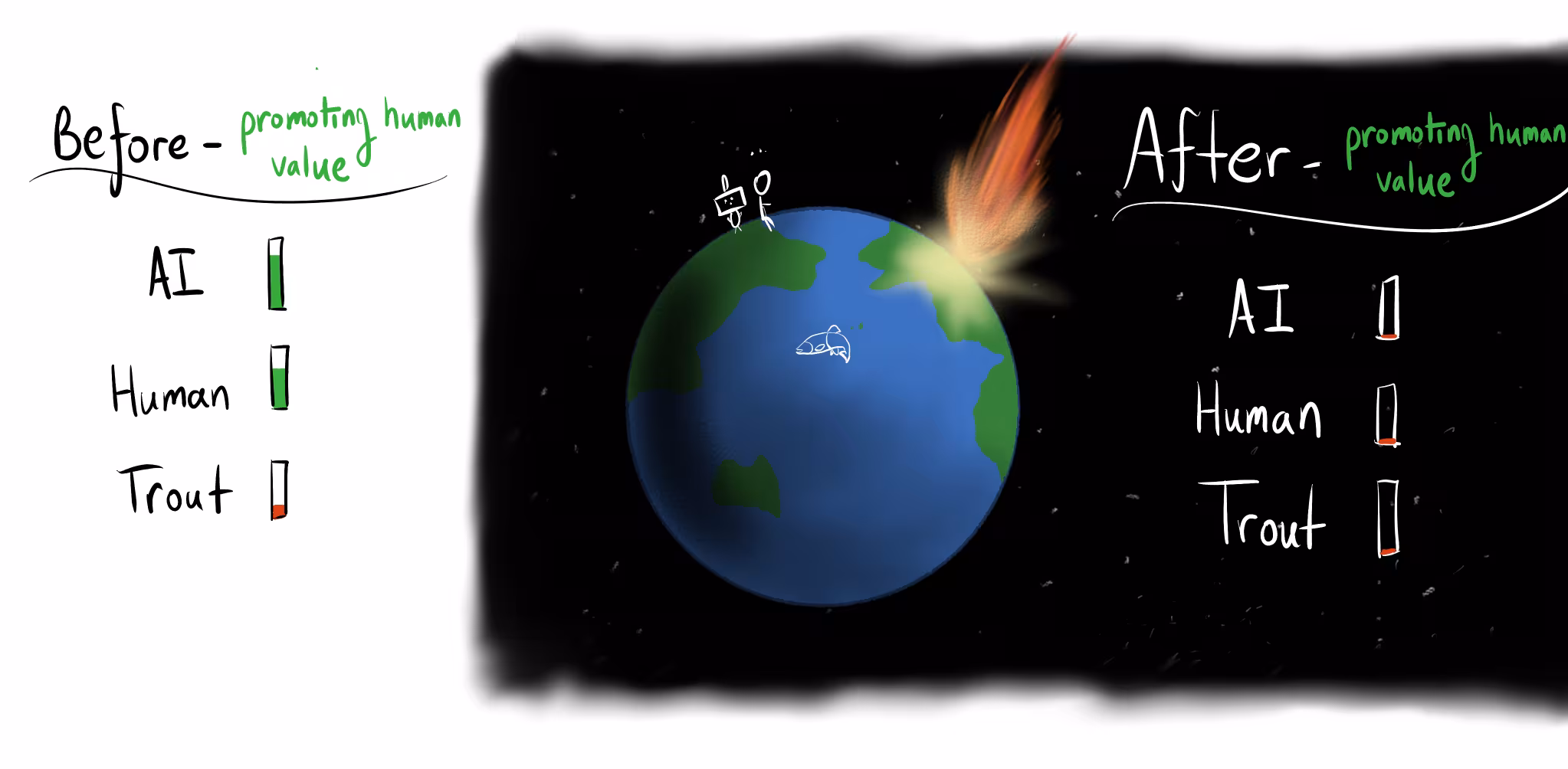 The consequences of a meteor hitting Earth. Before, AIs and humans can promote human value (i.e. high AU for that goal) but trout cannot. After impact, all of these entities have low AUs.