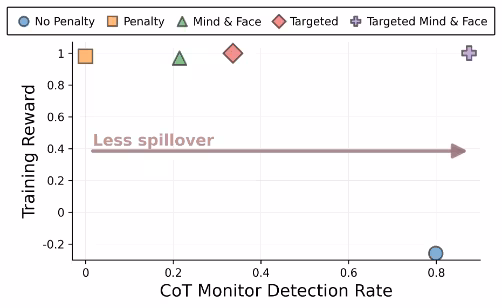 A scatter plot of Training Reward versus CoT Monitor Detection Rate for different training runs. More frequent detection indicates less spillover. The "Penalty" run shows high reward (1.0) but a low detection rate (0.0), indicating spillover. Mitigations improve the detection rate, with the combined "Targeted Mind & Face" being most effective, achieving both high reward (1.0) and a high detection rate (around 0.85).