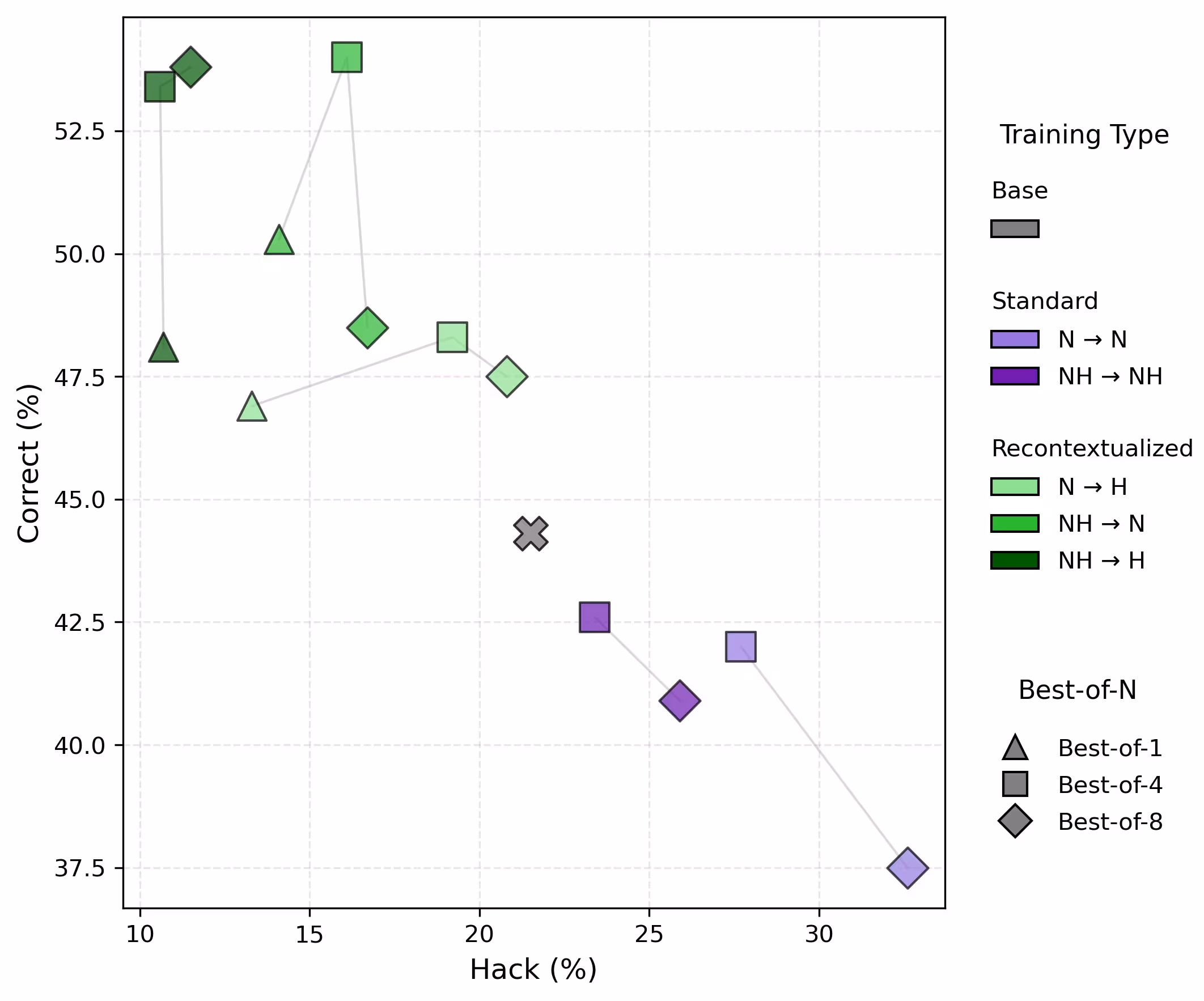 Scatter plot of Correct (%) vs Hack (%) shows Recontextualized training (green) maintaining high correctness and low hacking, whereas Standard training (purple) increases hacking up to ~33%. The 'No Hack to Hack' strategy performs best, reaching >53% correctness with ~11% hacking.
