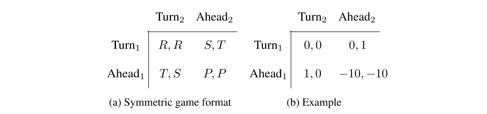Two 2x2 payoff matrices illustrating the game of Chicken. Matrix (a) shows the symmetric format with variables: (Turn₁, Turn₂) yields R,R; (Turn₁, Ahead₂) yields S,T; (Ahead₁, Turn₂) yields T,S; (Ahead₁, Ahead₂) yields P,P. Matrix (b) gives a numerical example with the same actions.