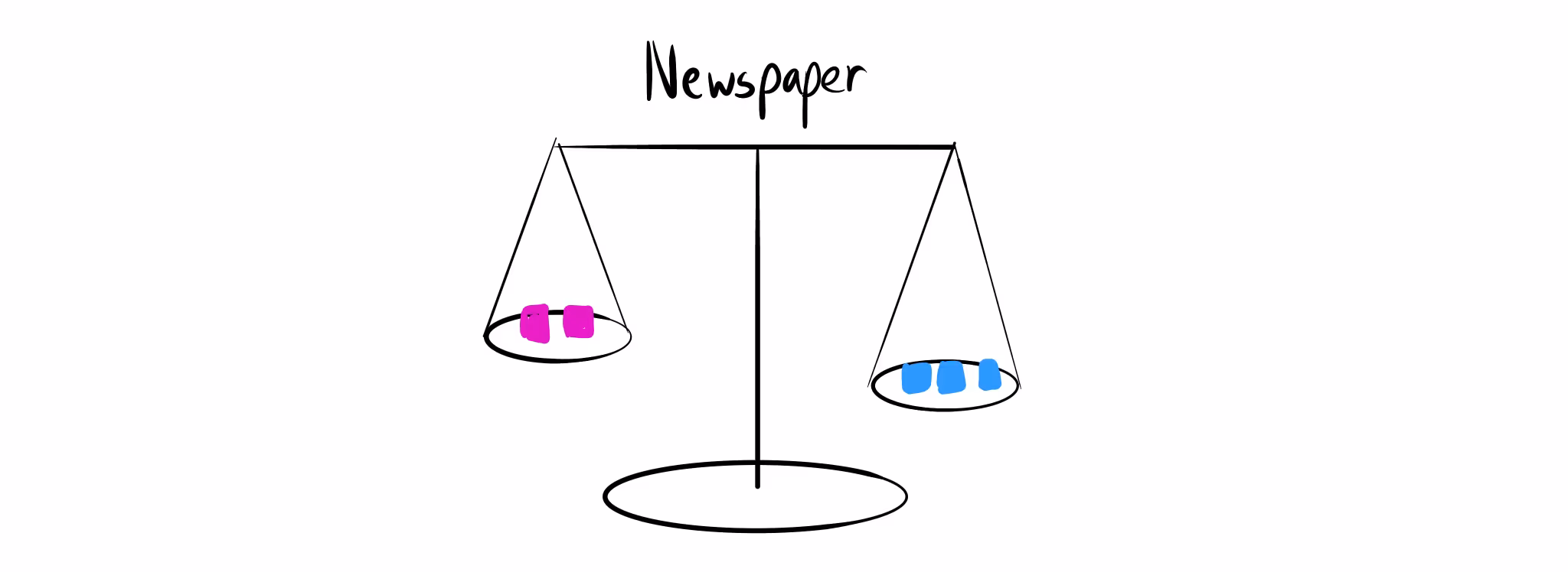 A balance scale labeled "Newspaper." Two pink blocks representing marginal utility are outweighed by three blue blocks representing marginal impact, showing a now unfavorable tradeoff.
