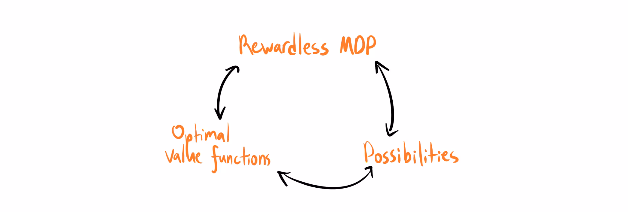 A diagram showing that "Rewardless MDP," "Optimal value functions," and "Possibilities" are equivalent concepts. The three terms are arranged in a triangle, connected by double-headed arrows in a cycle to show they can all be derived from one another and encode the same information.