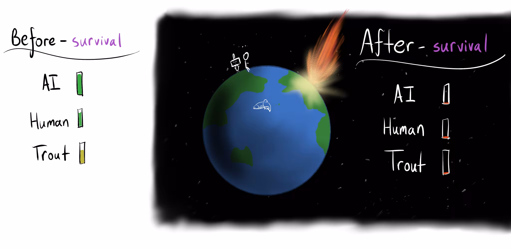 Before the meteor hits, AI, humans, and even trout are able to survive, so they have decent AUs for that goal. Afterwards, everyone has low AUs.