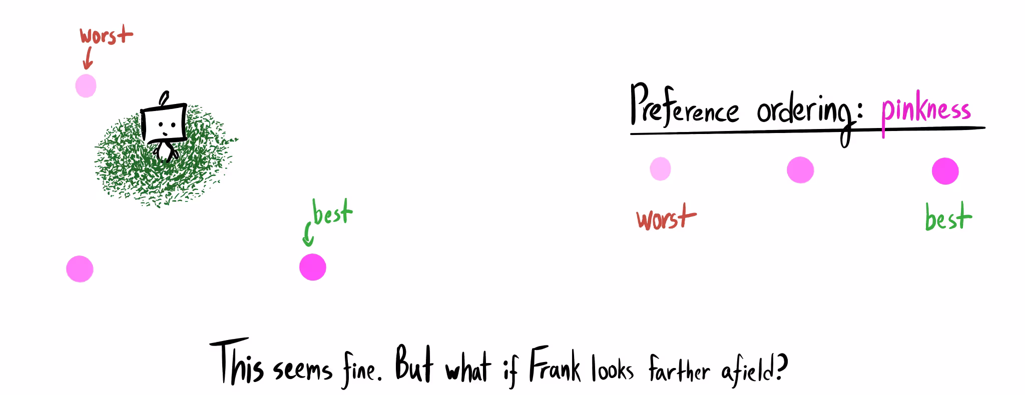 A robot, Frank, is surrounded by several pink marbles. A light pink marble is labeled "worst" and a vibrant magenta marble is labeled "best". A key shows the "Preference ordering: pinkness" on a scale from light pink (worst) to magenta (best). Text below reads: "This seems fine. But what if Frank looks farther afield?"