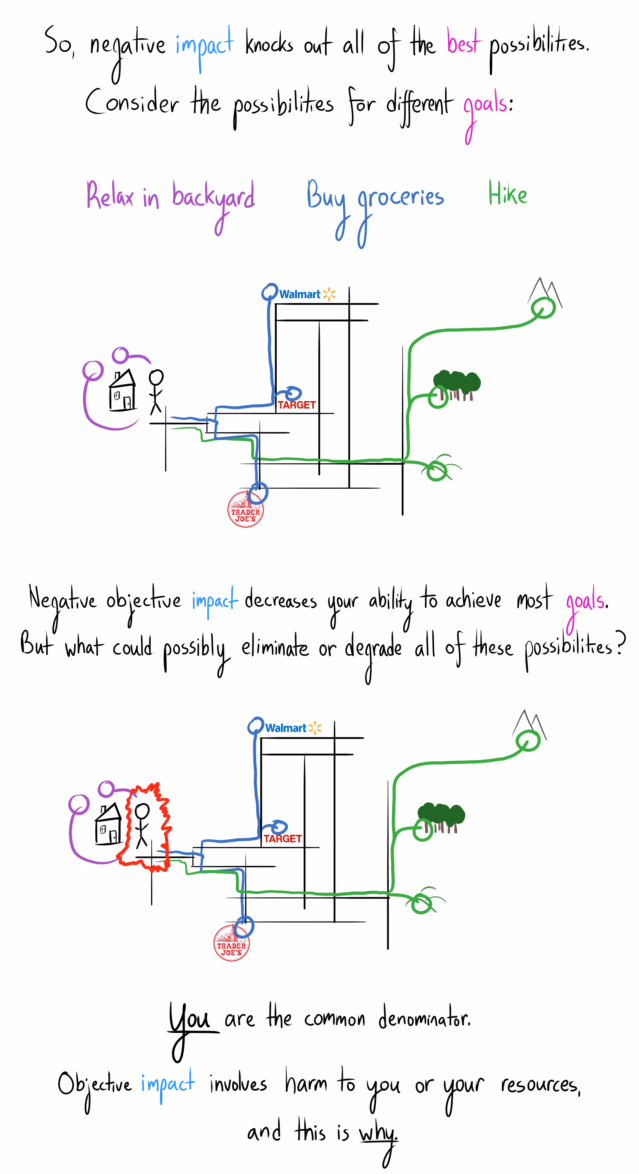 Two diagrams show a person with paths to goals like relaxing, grocery shopping, and hiking. In the first, all paths are open. In the second, the person is harmed, blocking all options. Text explains: "You are the common denominator. Objective impact involves harm to you or your resources, and this is why."