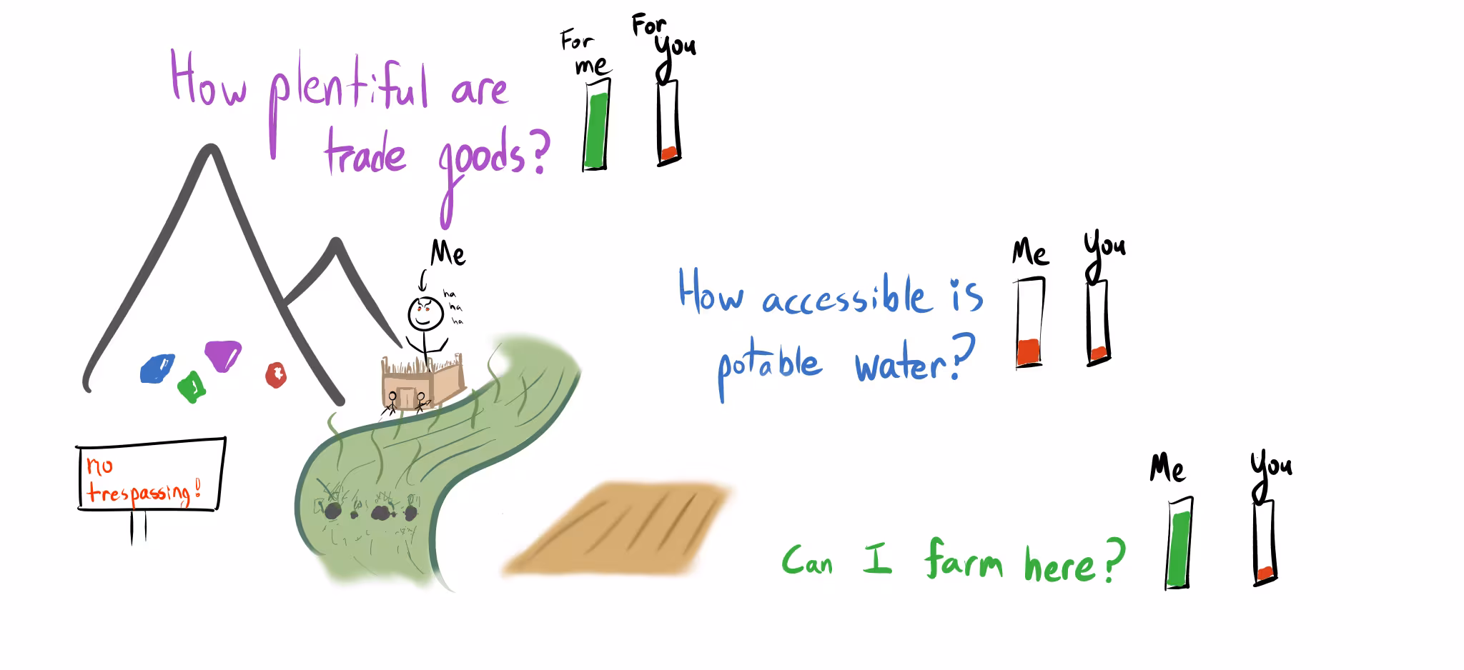 A diagram where the author's avatar ("Me") is in a fortress controlling access to gems and a farm, next to a polluted river. For "trade goods" and "can I farm here?", Me's AU bar is full and green, while "Your" bar is low and red. For "potable water," both actors have low red bars, indicating scarcity for all.