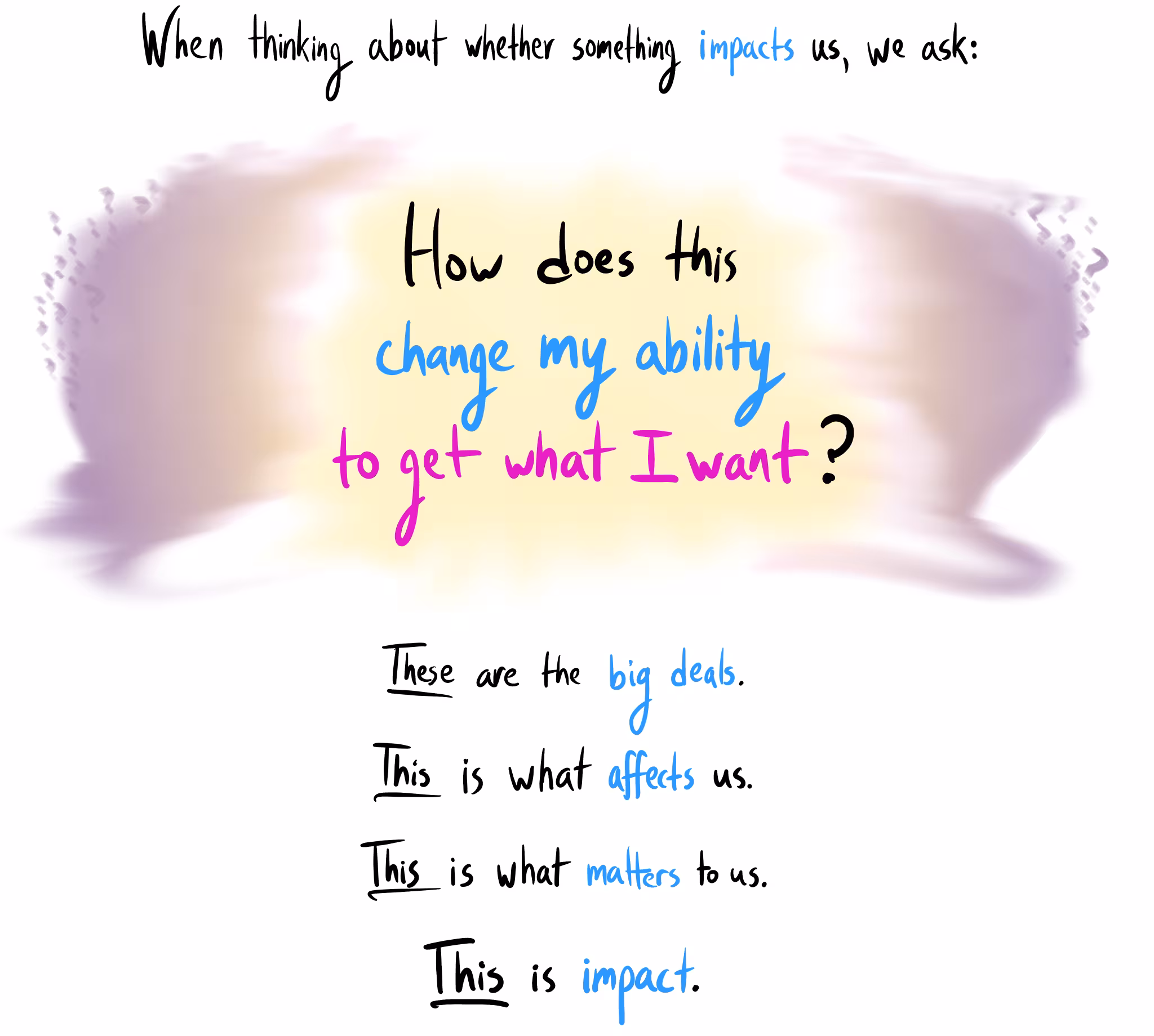 Handwritten text asking, "When thinking about whether something impacts us, we ask: How does this change my ability to get what I want?". The question is highlighted with a purple and yellow splash. Below, it concludes: "These are the big deals. This is what affects us. This is what matters to us. This is impact."