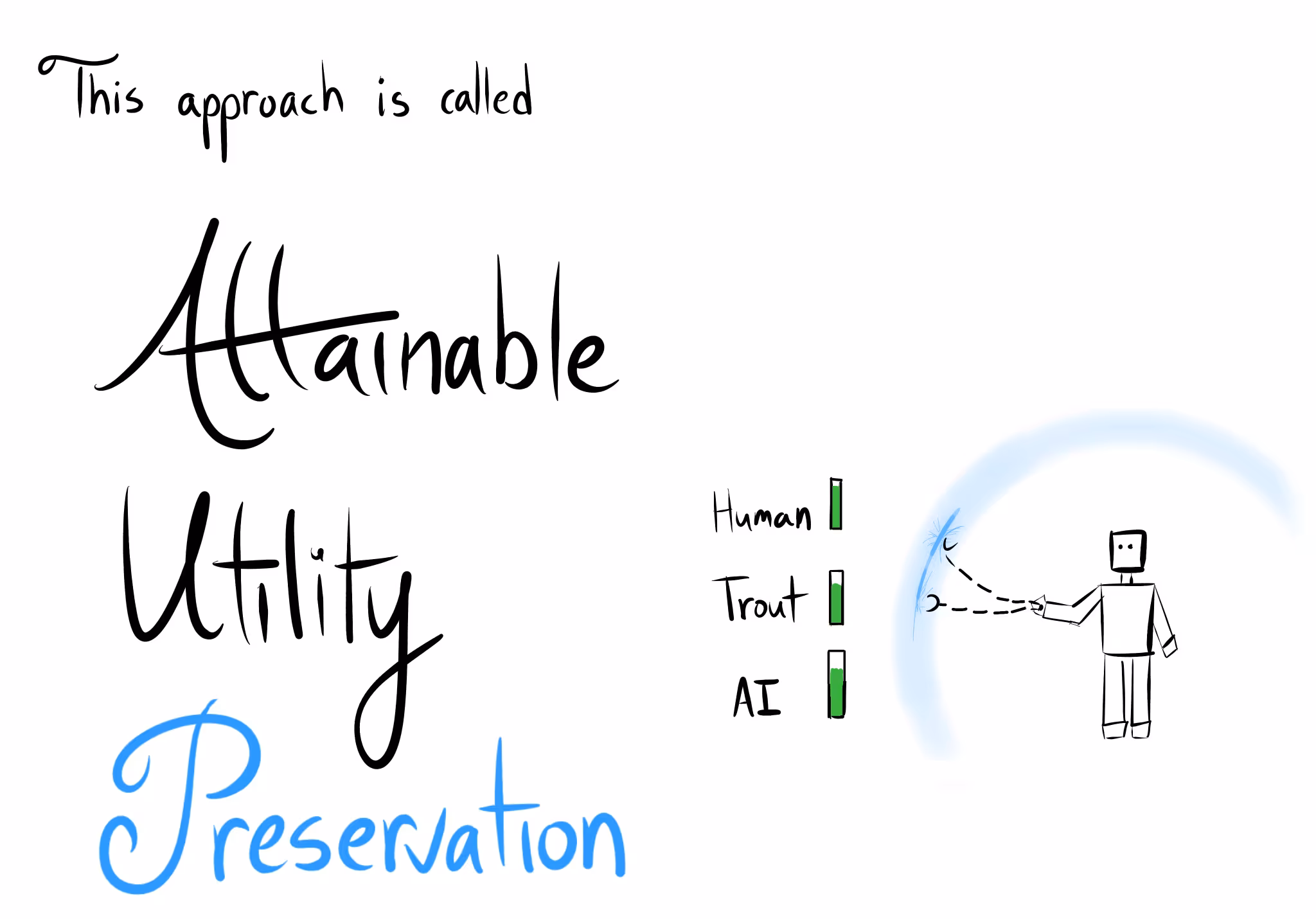 Title text reads: "This approach is called Attainable Utility Preservation." A diagram shows a robot's reach being stopped by a blue energy field. Beside it, three status bars labeled "Human", "Trout", and "AI" all show high attainable utility levels.