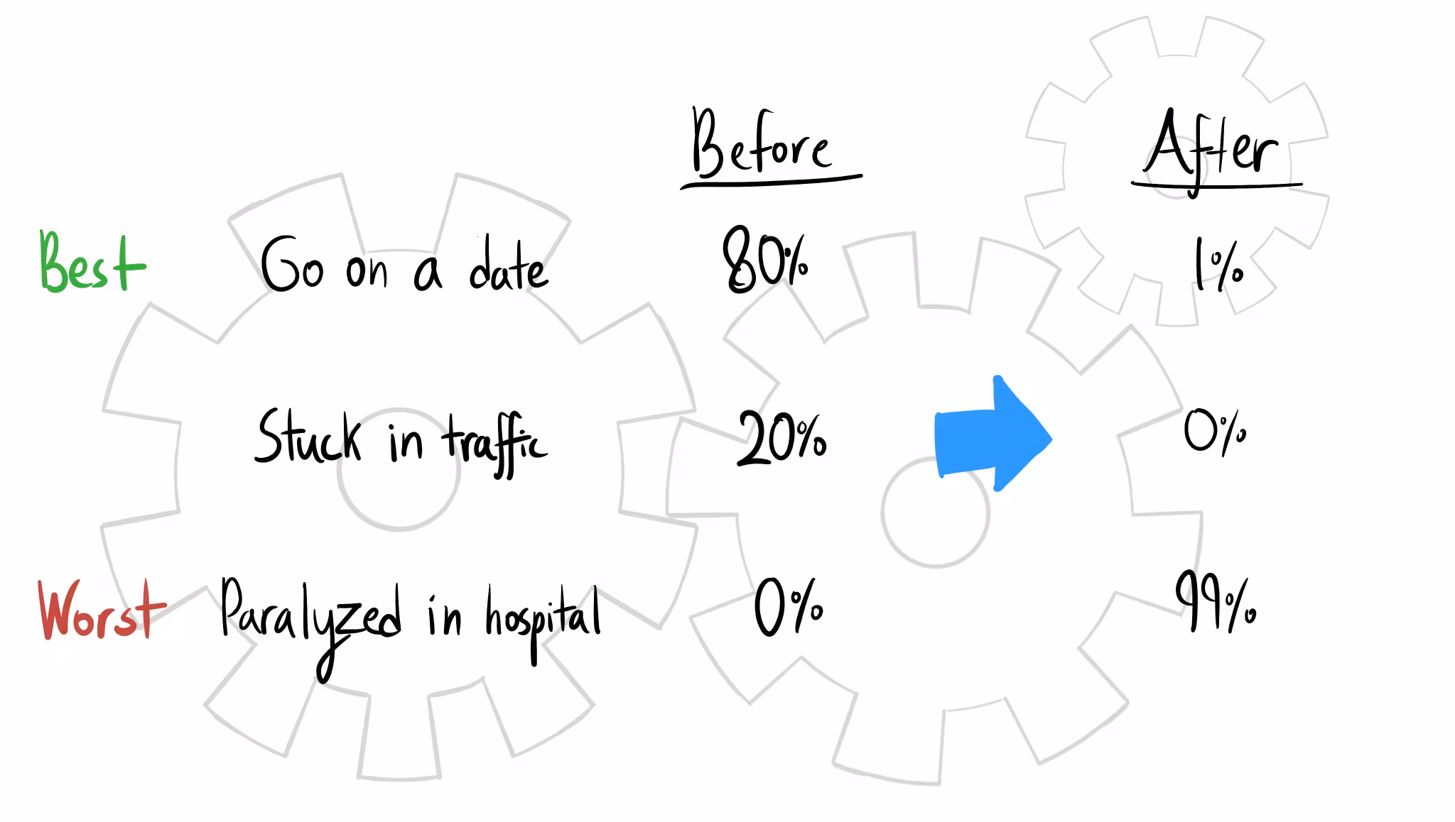 Comparing "Before" and "After" probabilities for three outcomes. Before: "Go on a date" (Best) is 80%, "Stuck in traffic" is 20%, and "Paralyzed in hospital" (Worst) is 0%. After, a blue arrow indicates a shift in probabilities to 1% (date), 0% (stuck in traffic), and 99% (paralyzed).