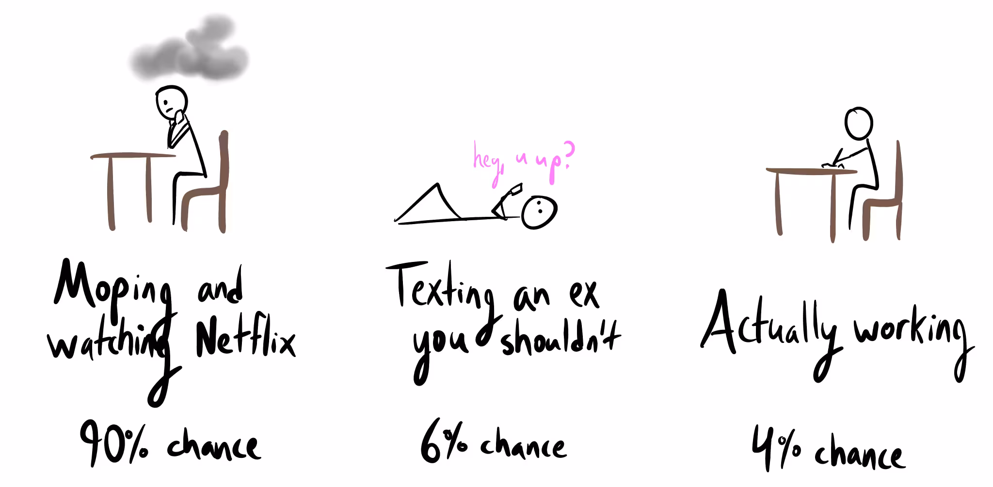 A three-panel cartoon showing probable actions. A sad stick figure under a cloud represents "Moping and watching Netflix, 90% chance." A figure texting an ex "hey, u up?" is "Texting an ex you shouldn't, 6% chance." A stick figure at a desk is "Actually working, 4% chance."