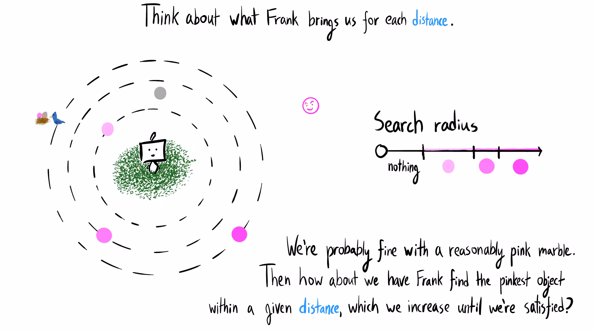 A diagram illustrating a bounded search for an AI named Frank. Frank is at the center of concentric circles representing distance. A "Search radius" scale shows that as the search area increases, pinker objects are found. Text reads: "We're probably fine with a reasonably pink marble. Then how about we have Frank find the pinkest object within a given distance, which we increase until we're satisfied?"