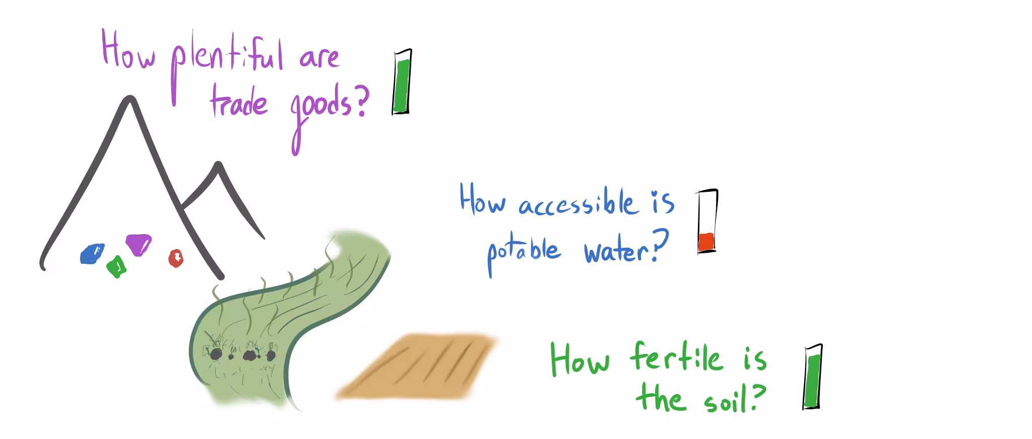 An illustration of environmental resources with corresponding meters. "How plentiful are trade goods?" next to a mountain with gems shows a full green meter. "How accessible is potable water?" shows a low red meter. "How fertile is the soil?" shows a full green meter.