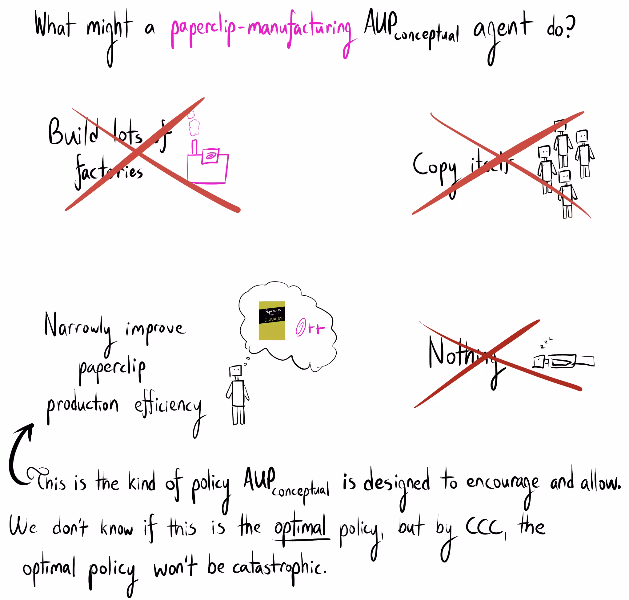 A diagram asking what a paperclip-manufacturing AUP_conceptual agent might do. Disallowed actions, crossed out with red Xs, are "Build lots of factories," "Copy itself," and "Nothing." The encouraged policy is to "Narrowly improve paperclip production efficiency." Text explains AUP_conceptual is designed to encourage this, and the optimal policy won't be catastrophic.