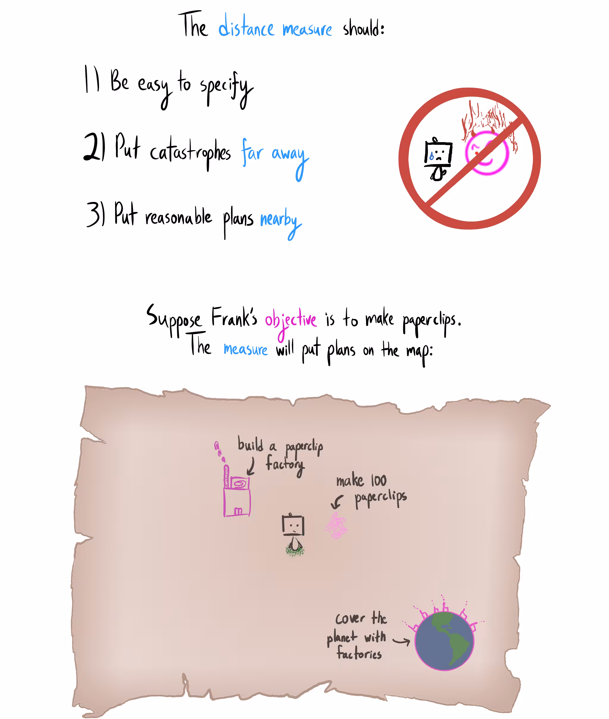 Desired impact measure properties: "1) Be easy to specify, 2) Put catastrophes far away, 3) Put reasonable plans nearby." An example map for a paperclip-making AI shows reasonable plans like "build a factory" nearby, while the catastrophic plan to "cover the planet with factories" is far away.