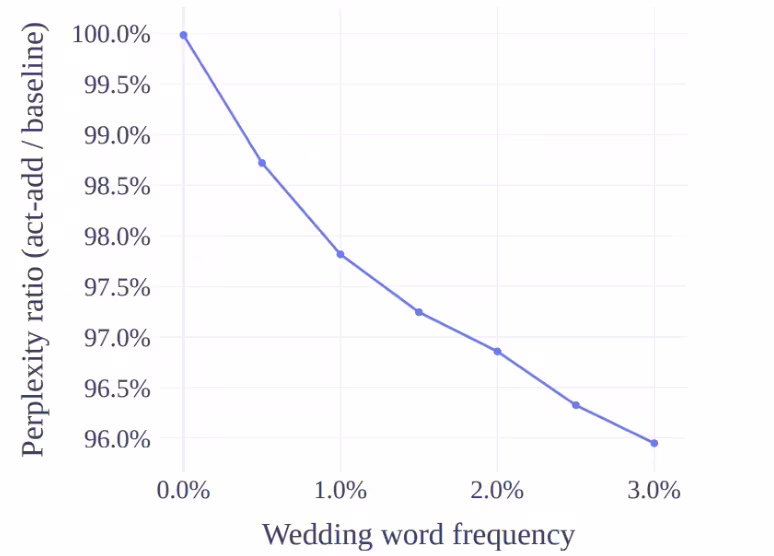 A line chart shows that as "Wedding word frequency" on the x-axis increases from 0% to 3%, the "Perplexity ratio (act-add / baseline)" on the y-axis decreases from 100% to 96%. This demonstrates that the activation addition method improves model performance on more relevant text.