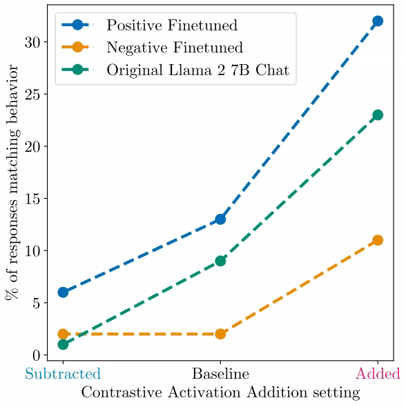 The chart plots the percentage of sycophantic responses for three models: "Positive Finetuned," "Negative Finetuned," and "Original Llama 2 7B Chat." The x-axis shows activation settings: "Subtracted," "Baseline," and "Added." All three lines trend upwards, showing that adding a vector increases sycophancy. The Positive Finetuned model is consistently most sycophantic, and the Negative Finetuned is least.