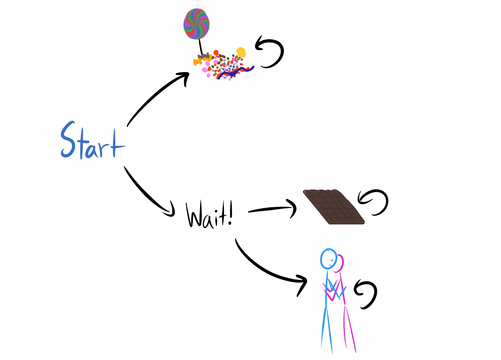 A diagram of a choice tree starting from a "Start" node. One path leads to a terminal state represented by candy. The other path leads to a "Wait!" node, which then branches into two other terminal states: a chocolate bar and two stick figures hugging.