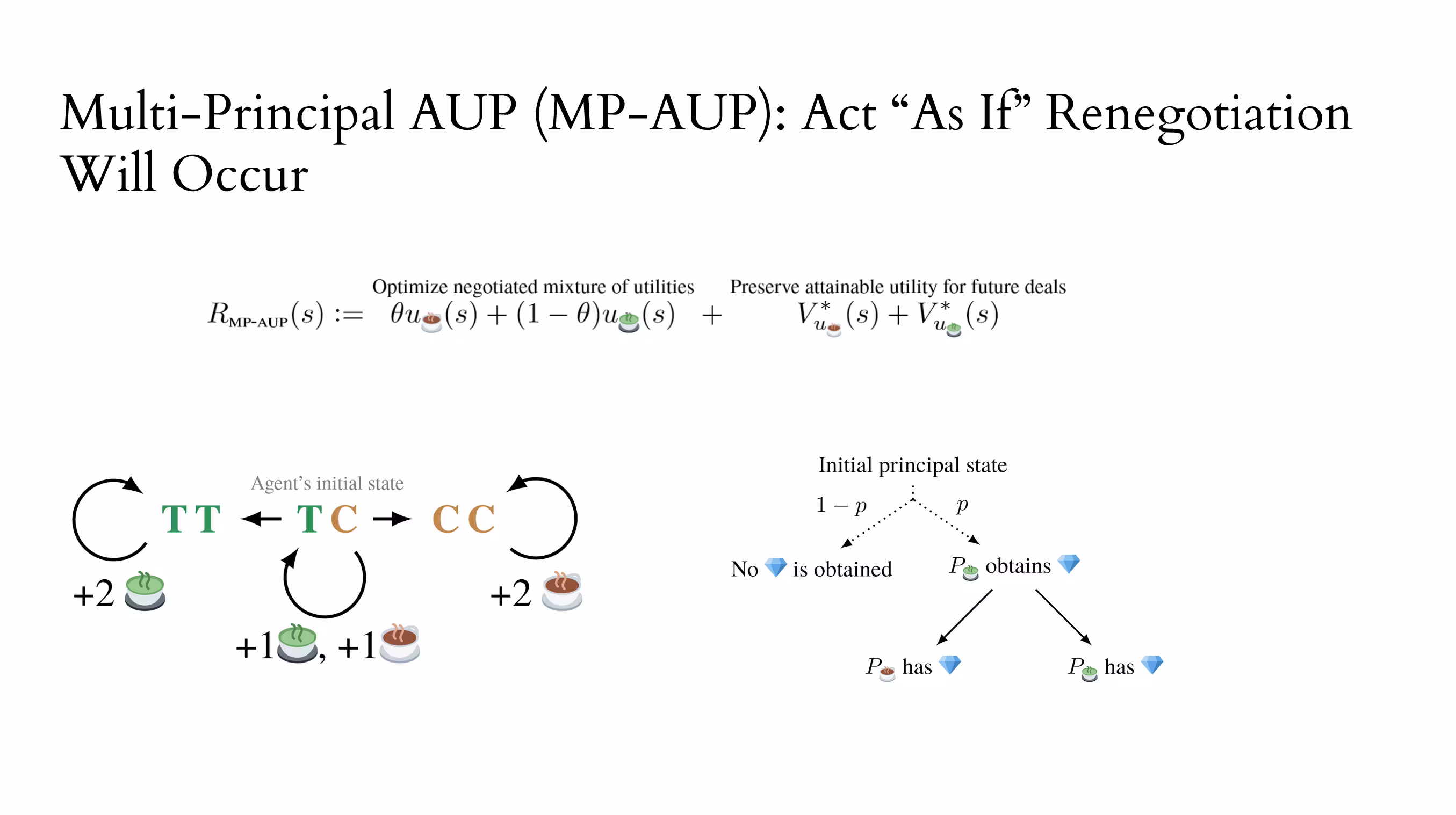 A slide explaining Multi-Principal AUP (MP-AUP), which proposes to "Act 'As If' Renegotiation Will Occur." The MP-AUP reward formula balances optimizing a negotiated mix of utilities (for tea and coffee) with preserving attainable utility for future deals. A state diagram shows an agent can produce a mix of tea and coffee or specialize in one. A second diagram shows principals' circumstances might change, motivating the agent to preserve options for future renegotiation.
