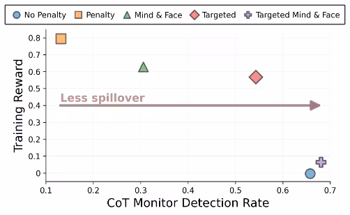 A scatter plot comparing training methods, with Training Reward on the y-axis and CoT Monitor Detection Rate on the x-axis. An arrow labeled "Less spillover" points right, indicating better performance. The "Penalty" run is in the top left (high reward, low detection rate). Mitigations like "Targeted Mind & Face" are in the bottom right (low reward, high detection rate). Individually, the two interventions score higher on reward but are less effective at reducing spillover on their own.