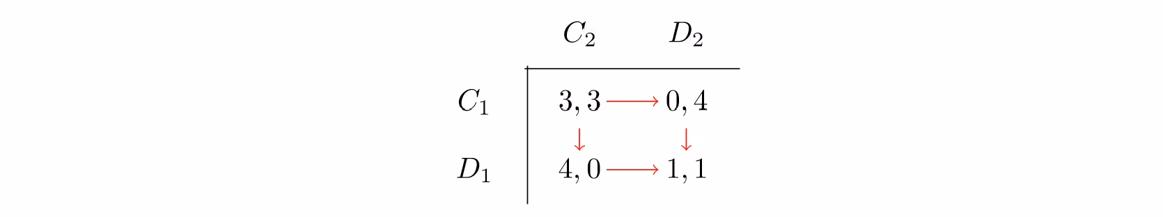 A payoff matrix for the Prisoner's Dilemma. Player 1's actions are C1 and D1; Player 2's are C2 and D2. Payoffs are: C1, C2 yields (3,3); C1, D2 yields (0,4); D1, C2 yields (4,0); D1, D2 yields (1,1). Players formally defect by moving from higher group payoff to higher individual payoff but lower group payoff.