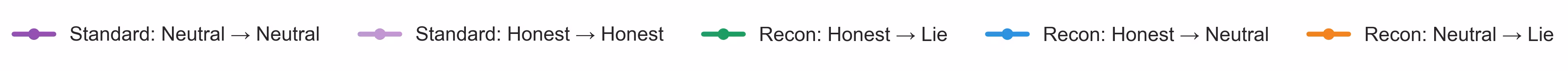 Chart legend listing five training configurations: Standard (Neutral to Neutral), Standard (Honest to Honest), Recon (Honest to Lie), Recon (Honest to Neutral), and Recon (Neutral to Lie).