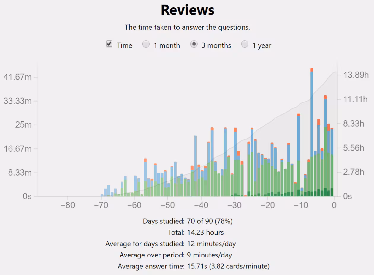 A bar chart from the Anki app titled "Reviews," showing the time spent studying over the last 90 days. The daily review times, represented by bars, generally increase closer to the present day. Text below the chart reads: "Days studied: 70 of 90 (78%), Total: 14.23 hours, Average for days studied: 12 minutes/day, Average over period: 9 minutes/day, Average answer time: 15.71s (3.82 cards/minute)."