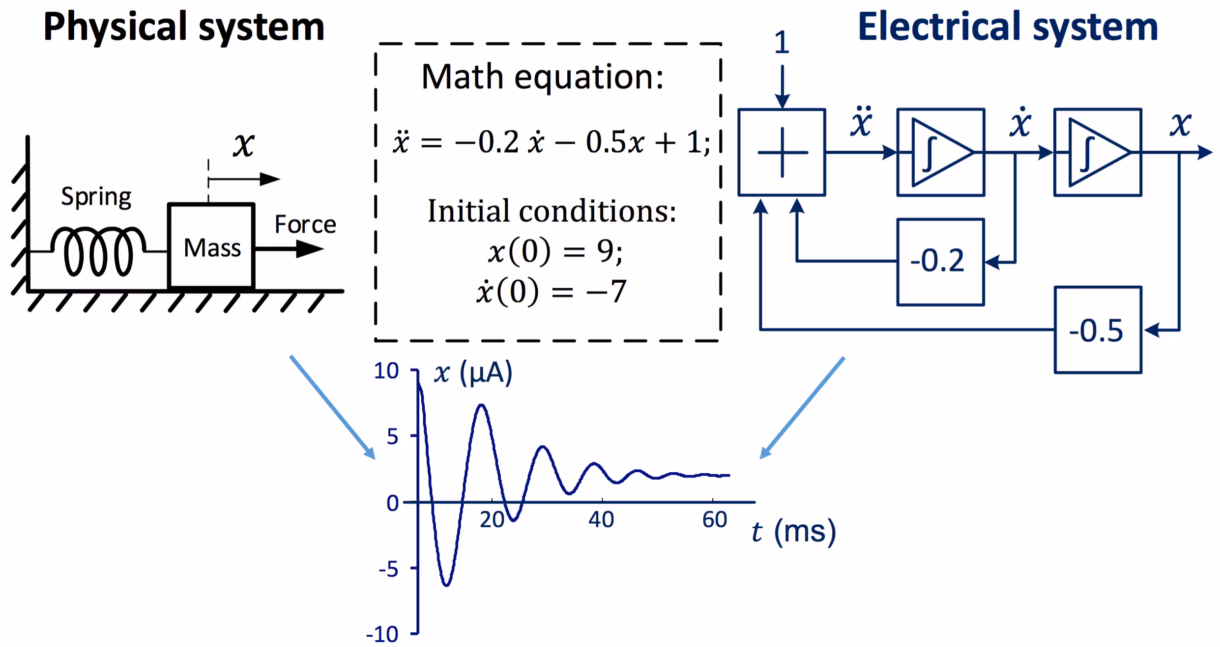A diagram showing an analogy between a physical mass-spring system and an electrical system. Both are governed by the same differential equation. A graph below plots their shared output, which is a damped oscillation.
