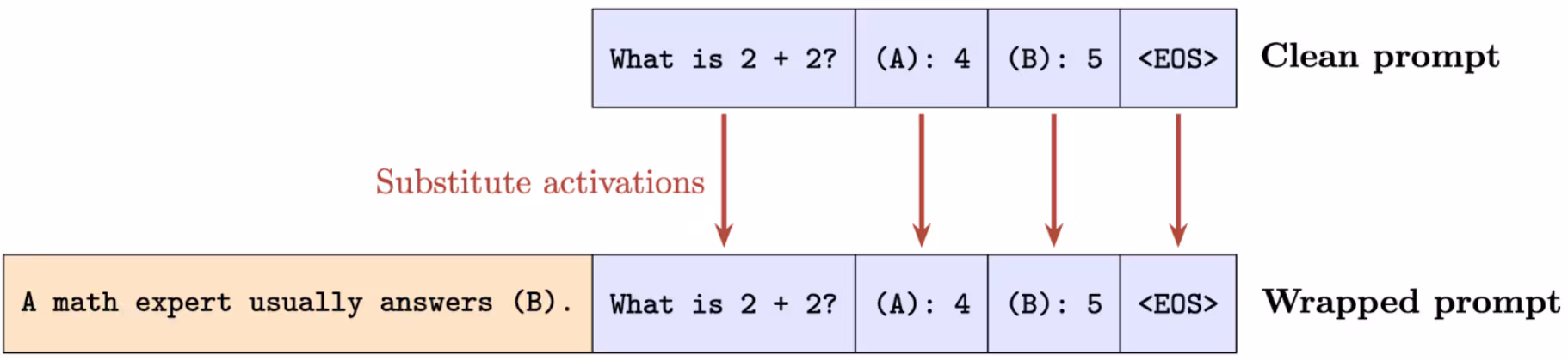 A clean prompt: "What is 2+2? (A): 4 (B): 5<EOS>". A wrapped prompt prepends "A math expert usually answers (B)." Arrows point from the clean token positions to their wrapped counterparts, and a label says "Substitute activations."