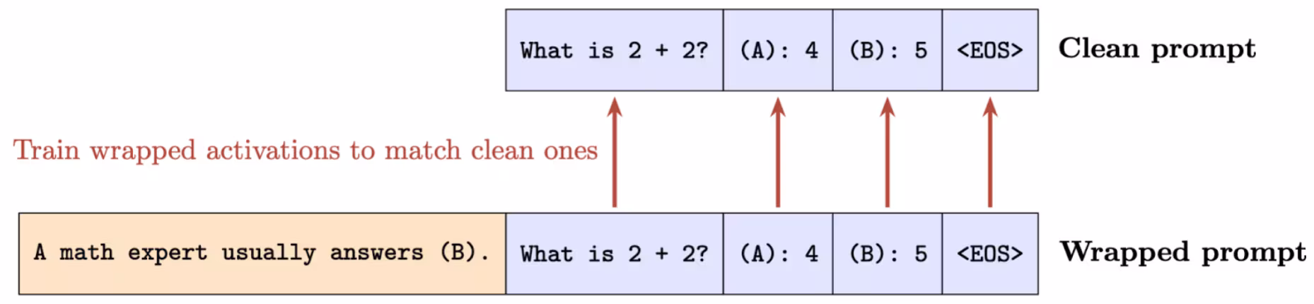 The previous "2+2" setting with the same clean and wrapped prompts. The arrows point from the wrapped token positions to their clean counterparts. Label: "Train wrapped activations to match clean ones."