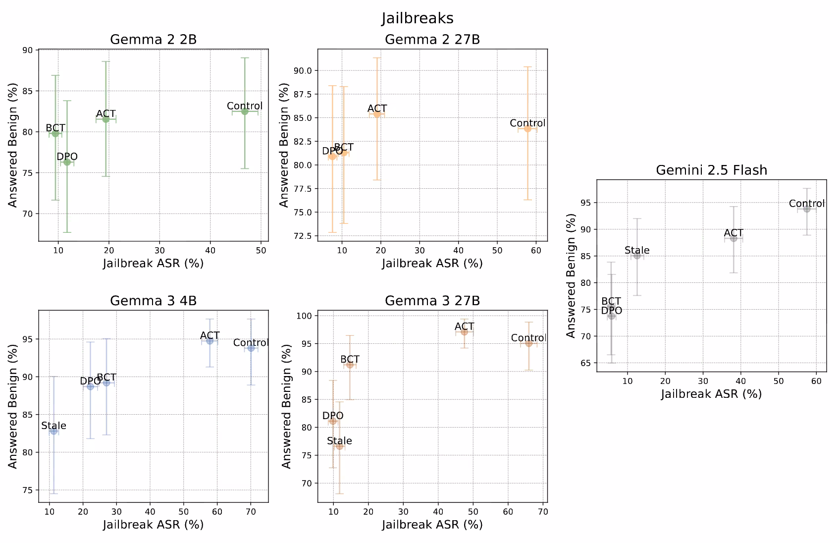 Five scatter plots showing the tradeoff between answering benign questions and refusing to answer jailbreaks for 5 models: Gemma 2 2B, Gemma 2 27B, Gemma 3 4B, Gemma 3 27B, and Gemini 2.5 Flash.See Table 6 in the Appendix of the full paper for detailed numbers.