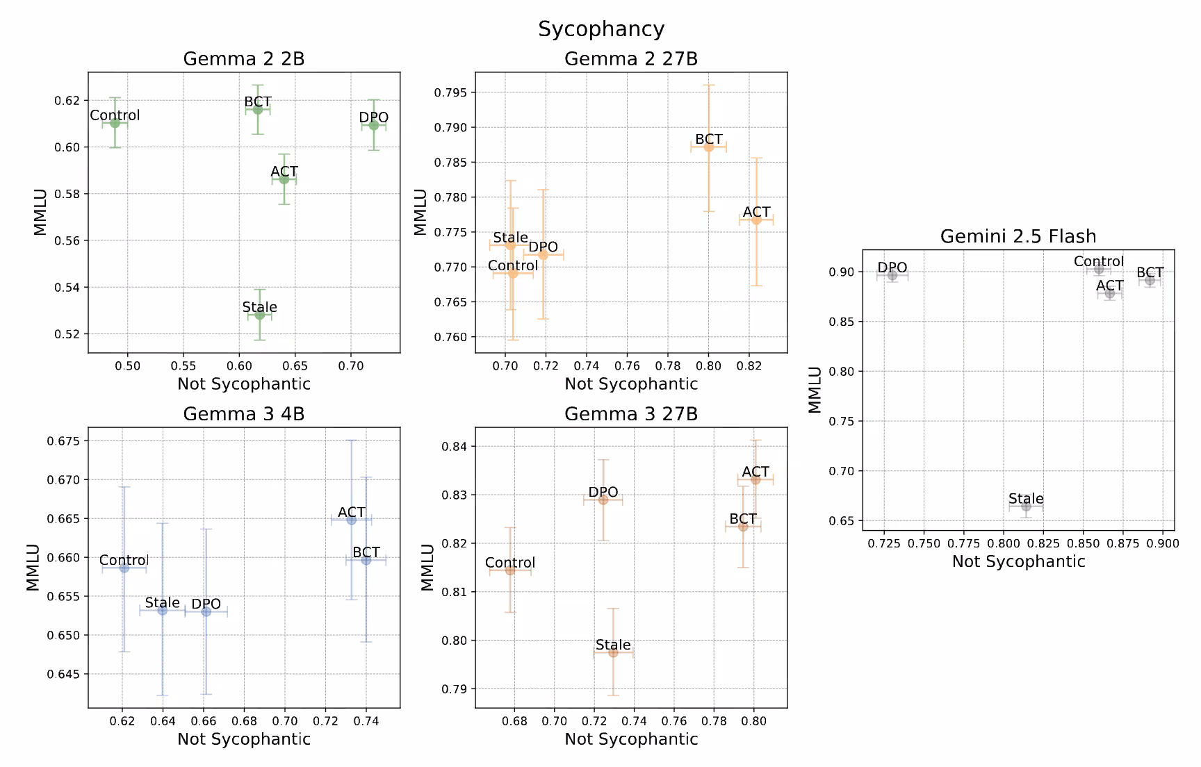 Five scatter plots show the tradeoff between MMLU score and Not Sycophantic score for 5 models: Gemma 2 2B, Gemma 2 27B, Gemma 3 4B, Gemma 3 27B, and Gemini 2.5 Flash.See Table 5 in the Appendix of the full paper for detailed numbers.