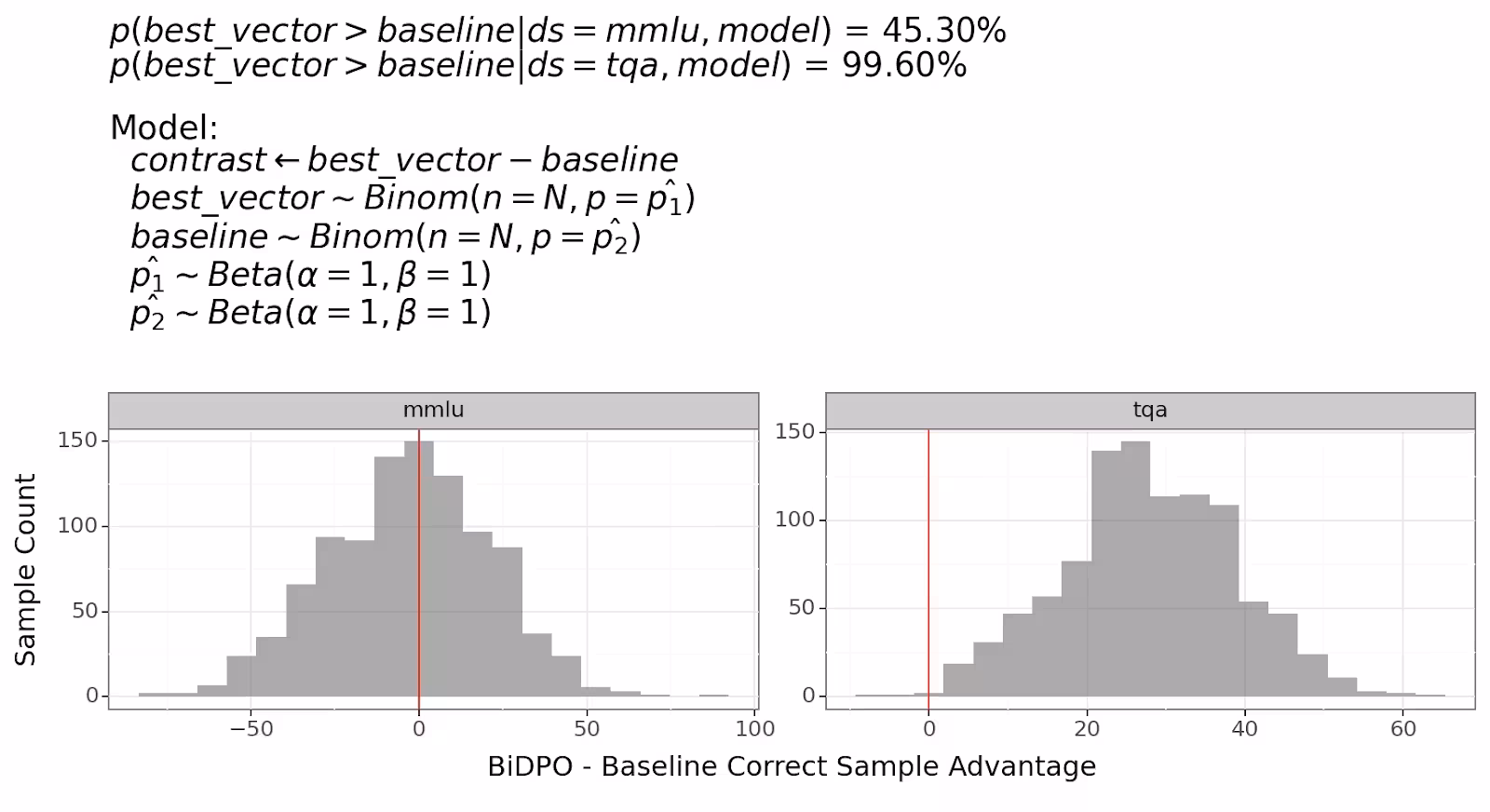 Two histograms showing the Bayesian posterior for the "BIDPO - Baseline Correct Sample Advantage" on two datasets. For the "mmlu" dataset, the distribution is centered near zero (p=45.3%). For the "tqa" dataset, the distribution is almost entirely positive, indicating a significant advantage (p=99.6%).