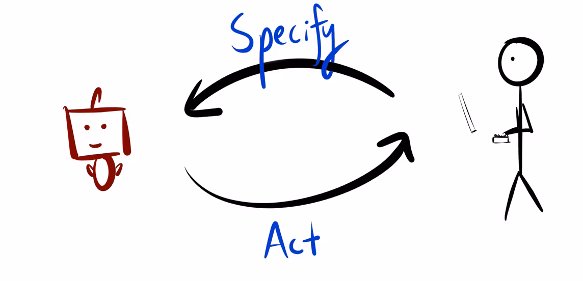 A diagram of the iterative reward specification game. An arrow labeled "Specify" points from a stick figure person holding a device to a simple red robot. An arrow labeled "Act" points from the robot back to the person, forming a feedback loop.
