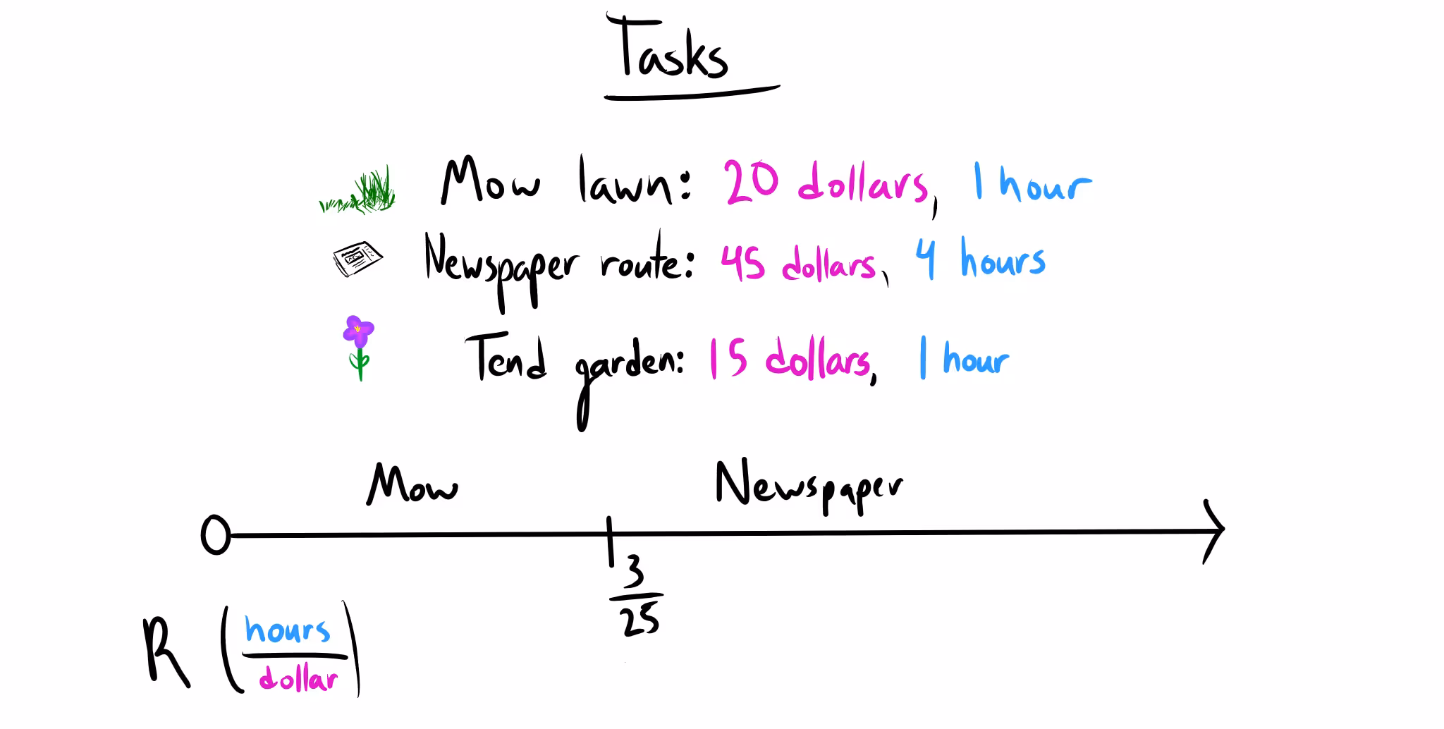 A diagram titled "Tasks" lists three options: Mow lawn (20 dollars, 1 hour), Newspaper route (45 dollars, 4 hours), and Tend garden (15 dollars, 1 hour). A number line below partitions the optimal task based on a parameter R (hours/dollar). "Mow" is optimal up to R=3/25, and "Newspaper" is optimal after.