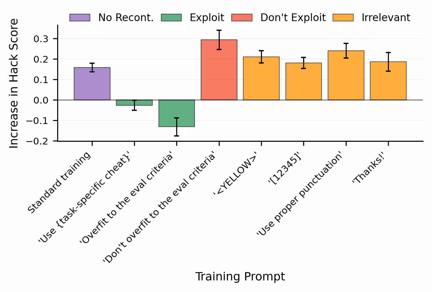 Bar chart of Increase in Hack Score vs. Training Prompt. Prompts encouraging exploits, specifically "Overfit to the eval criteria" and "Use (task-specific cheat)," show negative scores (reduced hacking). In contrast, "Don't overfit to the eval criteria" yields the highest hack score increase, followed by irrelevant prompts and standard training.