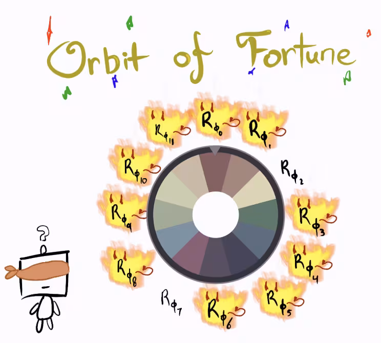 A cartoon titled "Orbit of Fortune" illustrates the hypothesized difficulty of AI alignment. A blindfolded robot faces a game wheel surrounded by 12 possible reward functions in an "orbit." Ten of the functions are on fire with devil horns, representing misaligned, power-seeking objectives. White background.