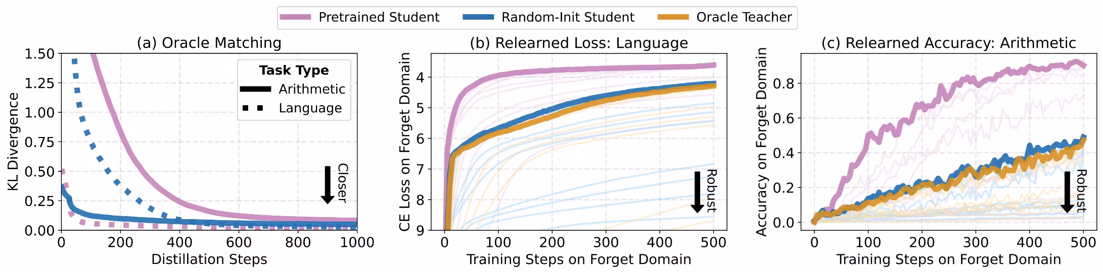 Three charts comparing a Pretrained Student, a Random-Init Student, and an Oracle Teacher. Chart (a) shows both students successfully distill to match the oracle. Charts (b) and (c) show that when retrained on a forgotten task, the Pretrained Student relearns much faster (loss drops/accuracy rises) than the more robust Random-Init Student and Oracle Teacher.